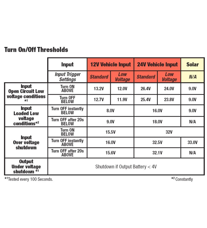 Chargeur DC-DC Redarc BCDC1250D MPPT