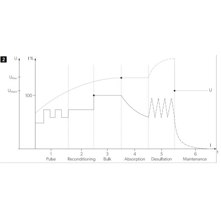 Régulateur de charge SCE320 NDS avec NBUS - MPPT - SUNCONTROL2 - 320W